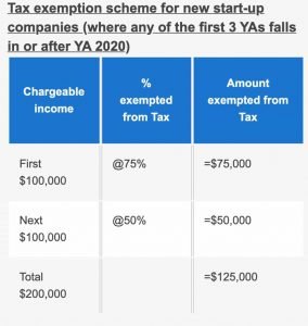 Tax Exemption Chart for New Companies IRAS